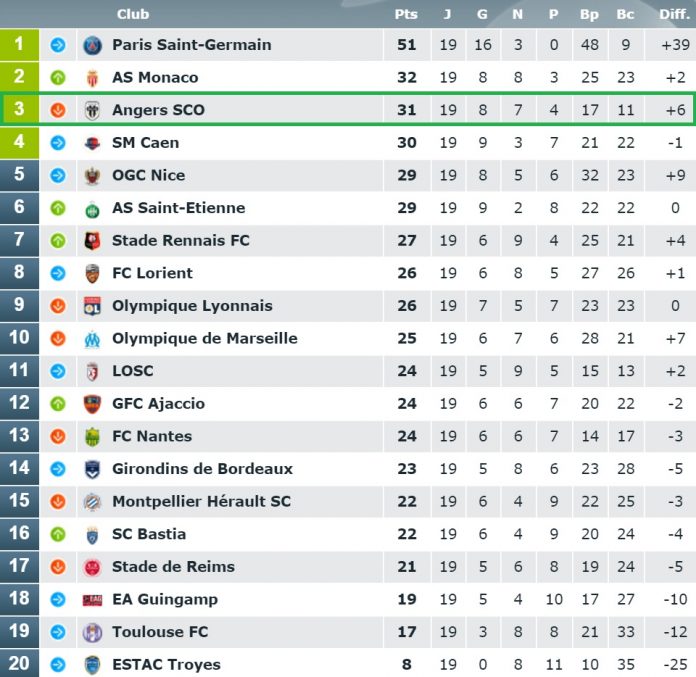 Classement Ligue 1, Je Vous Donne Le Palmarès